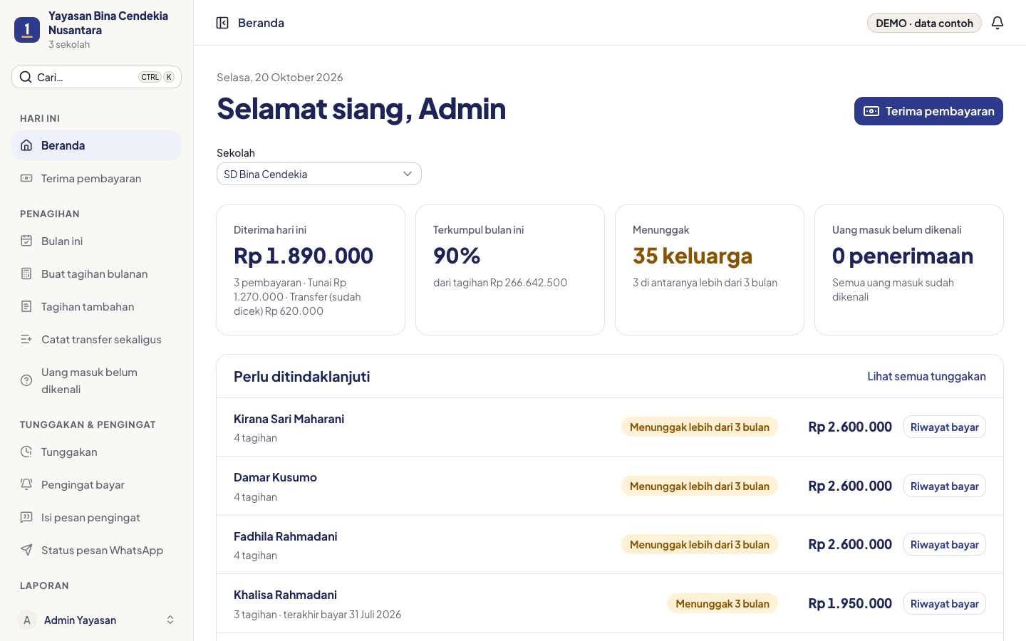 Beranda bendahara di konsol OneCademy: diterima hari ini, terkumpul bulan ini, keluarga menunggak, dan daftar yang perlu ditindaklanjuti.