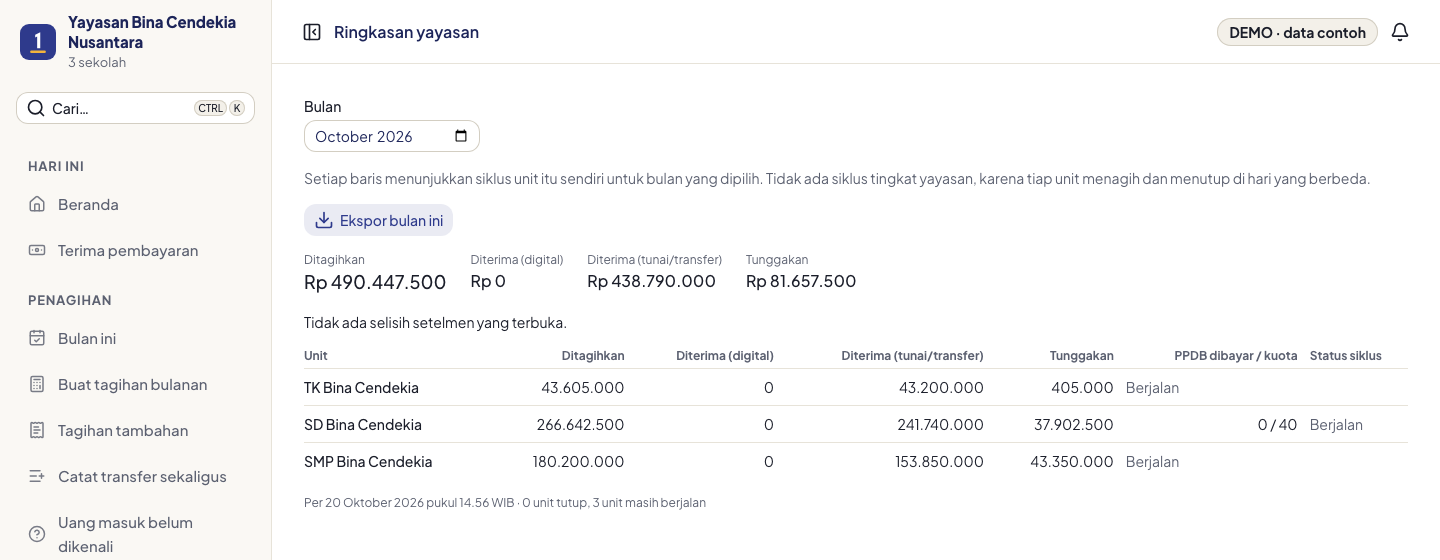 Layar Ringkasan yayasan: ditagihkan, diterima, dan tunggakan untuk TK, SD, dan SMP dalam satu tabel.